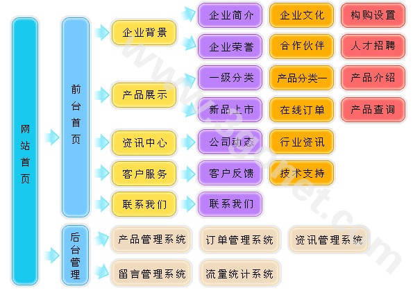 【服装、皮具箱包、辅料网站建设方案】